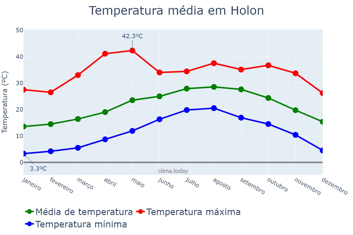 Temperatura anual em Holon, Tel Aviv, IL
