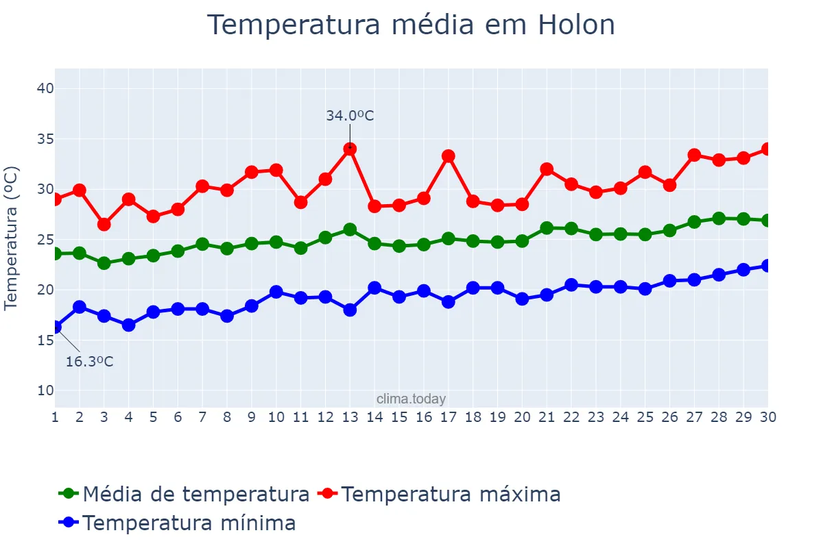 Temperatura em junho em Holon, Tel Aviv, IL