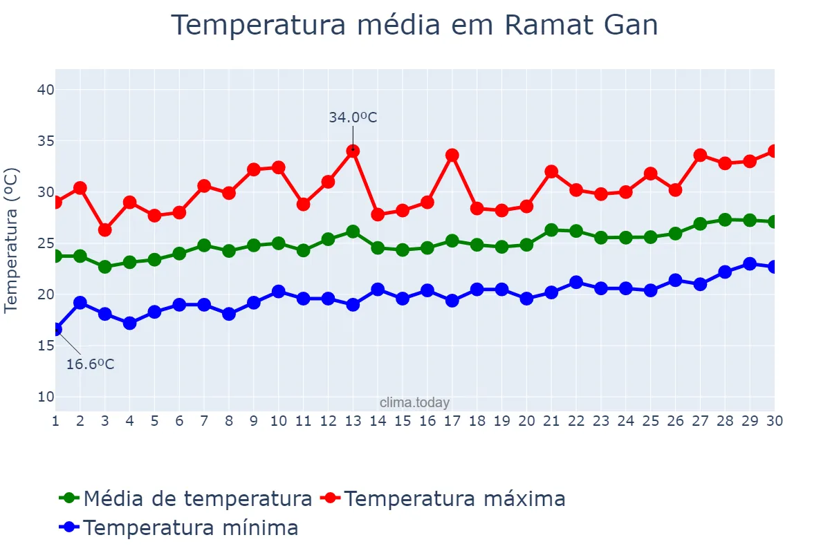 Temperatura em junho em Ramat Gan, Tel Aviv, IL