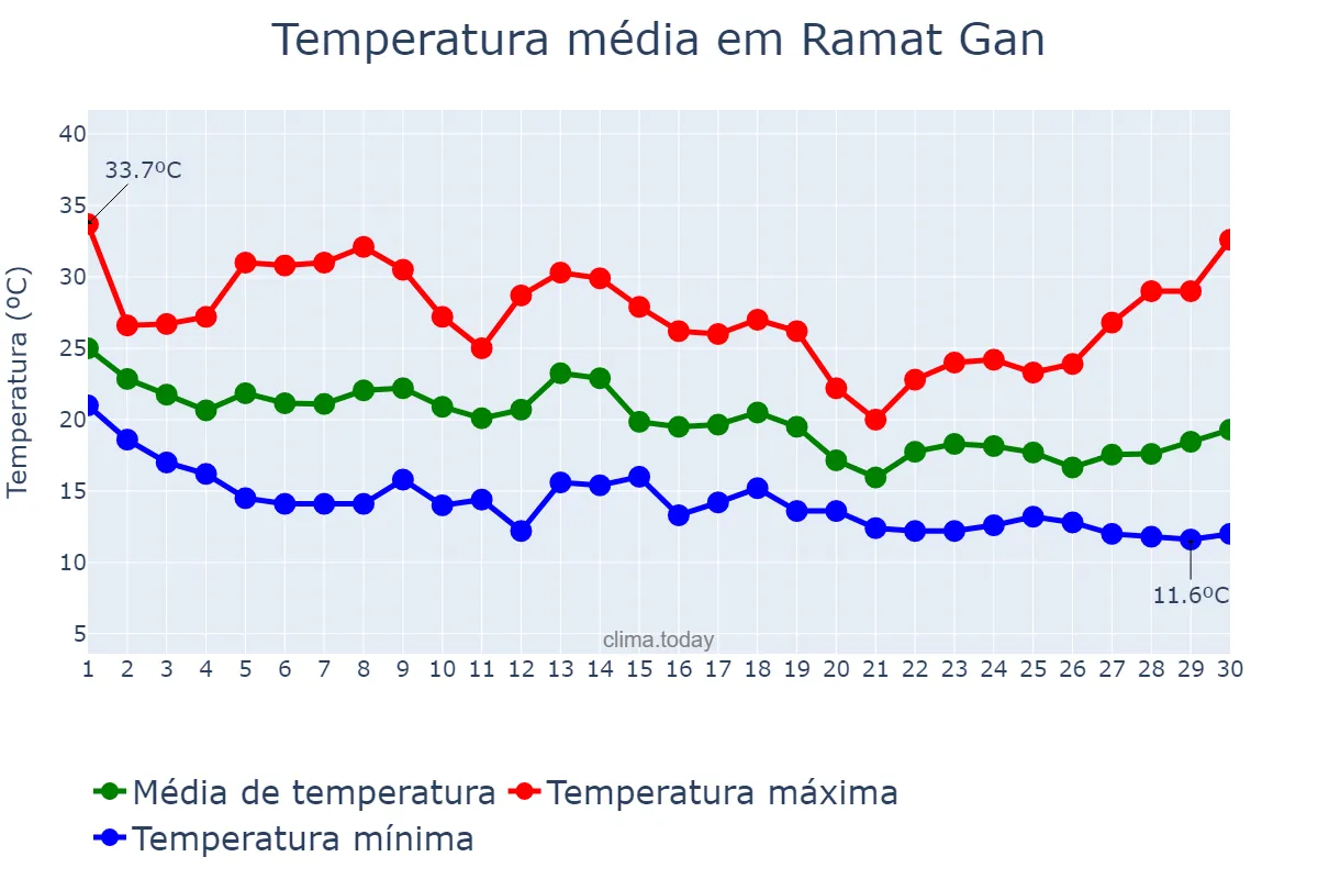Temperatura em novembro em Ramat Gan, Tel Aviv, IL