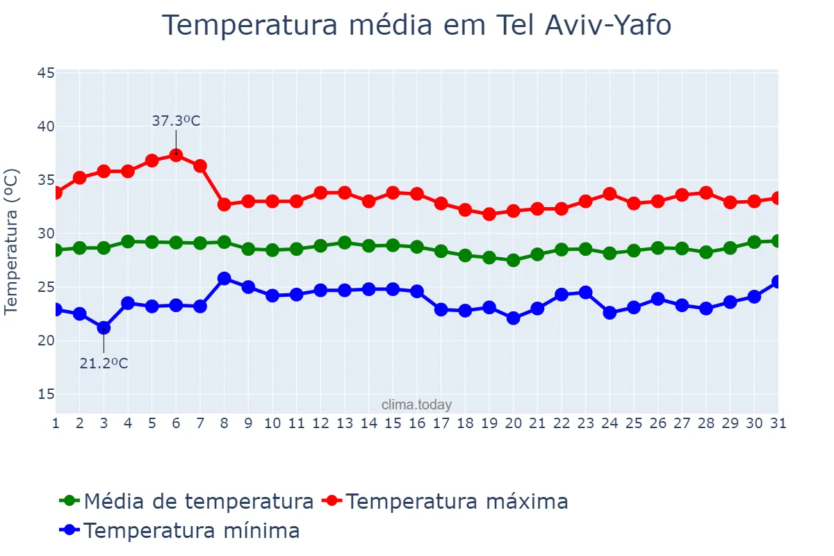 Temperatura em agosto em Tel Aviv-Yafo, Tel Aviv, IL
