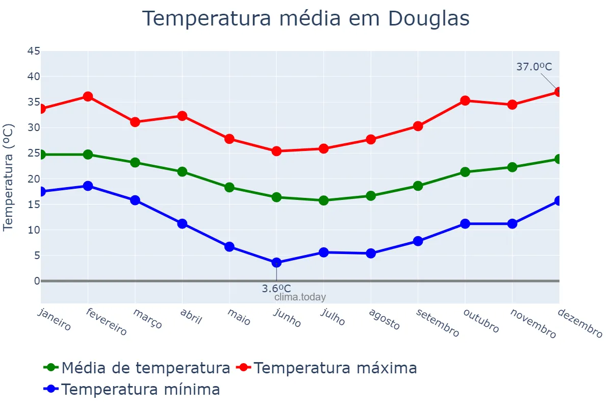 Temperatura anual em Douglas, nan, IM