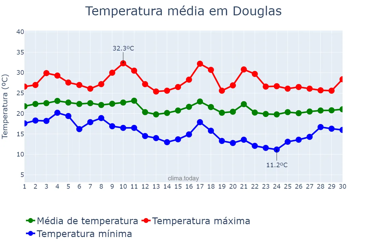 Temperatura em abril em Douglas, nan, IM