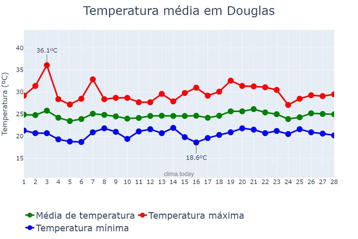 Temperatura em fevereiro em Douglas, nan, IM