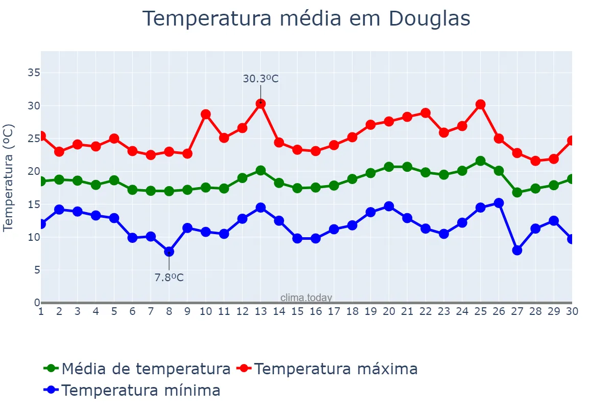 Temperatura em setembro em Douglas, nan, IM