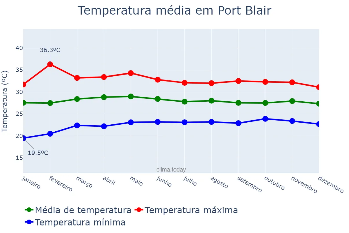 Temperatura anual em Port Blair, Andaman and Nicobar Islands, IN