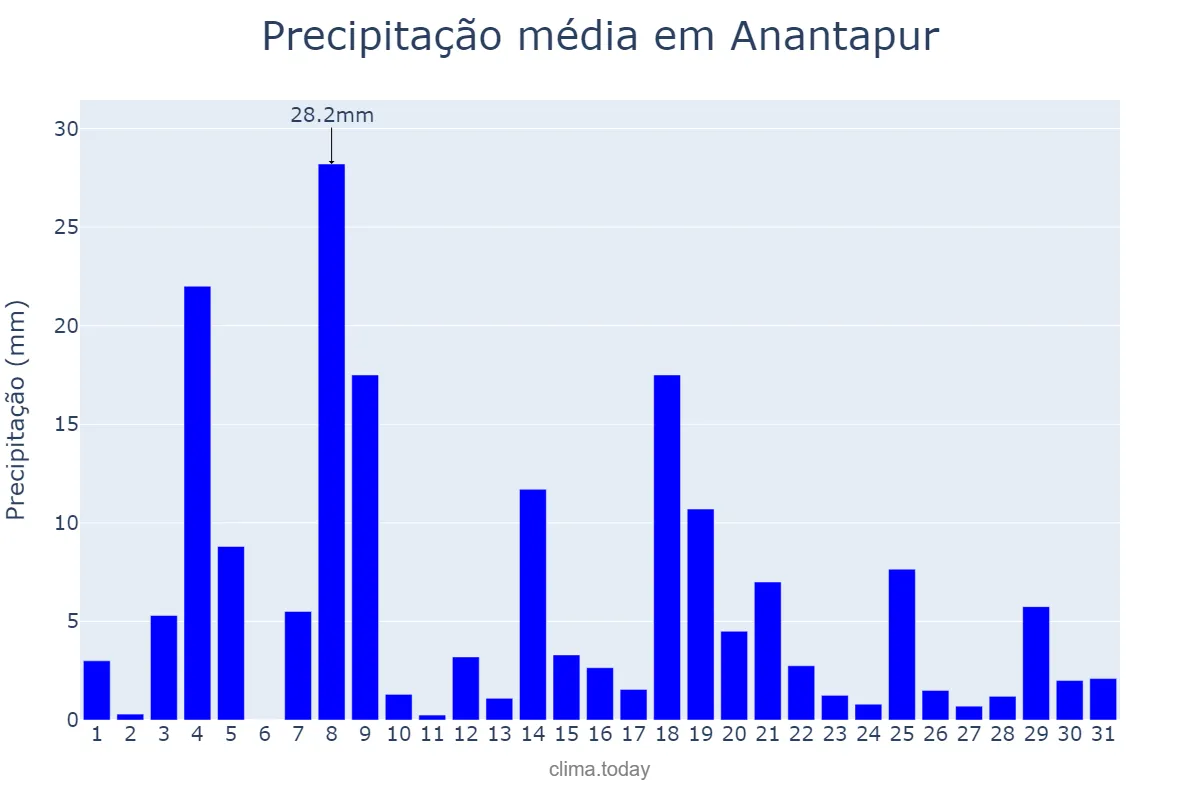 Precipitação em julho em Anantapur, Andhra Pradesh, IN