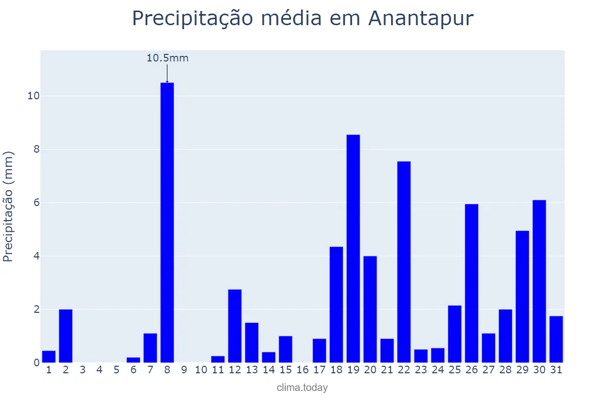 Precipitação em maio em Anantapur, Andhra Pradesh, IN