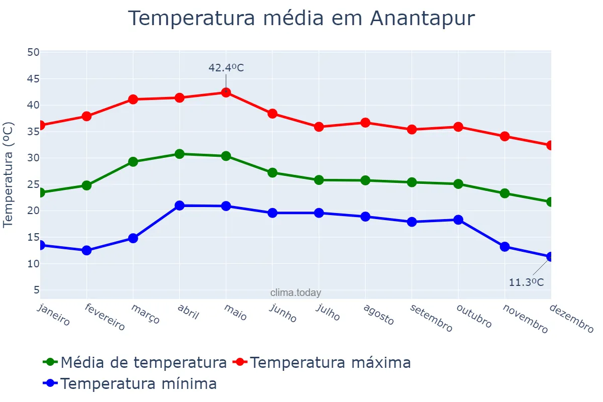 Temperatura anual em Anantapur, Andhra Pradesh, IN