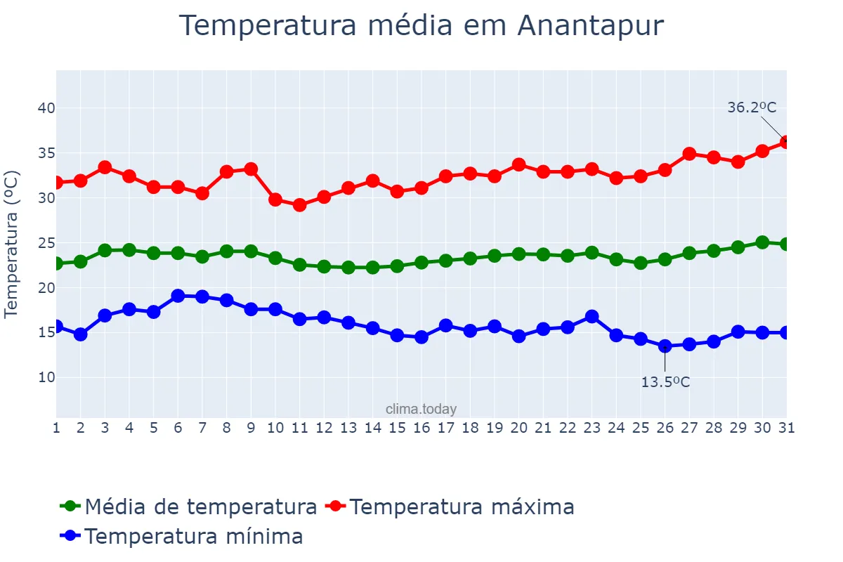 Temperatura em janeiro em Anantapur, Andhra Pradesh, IN