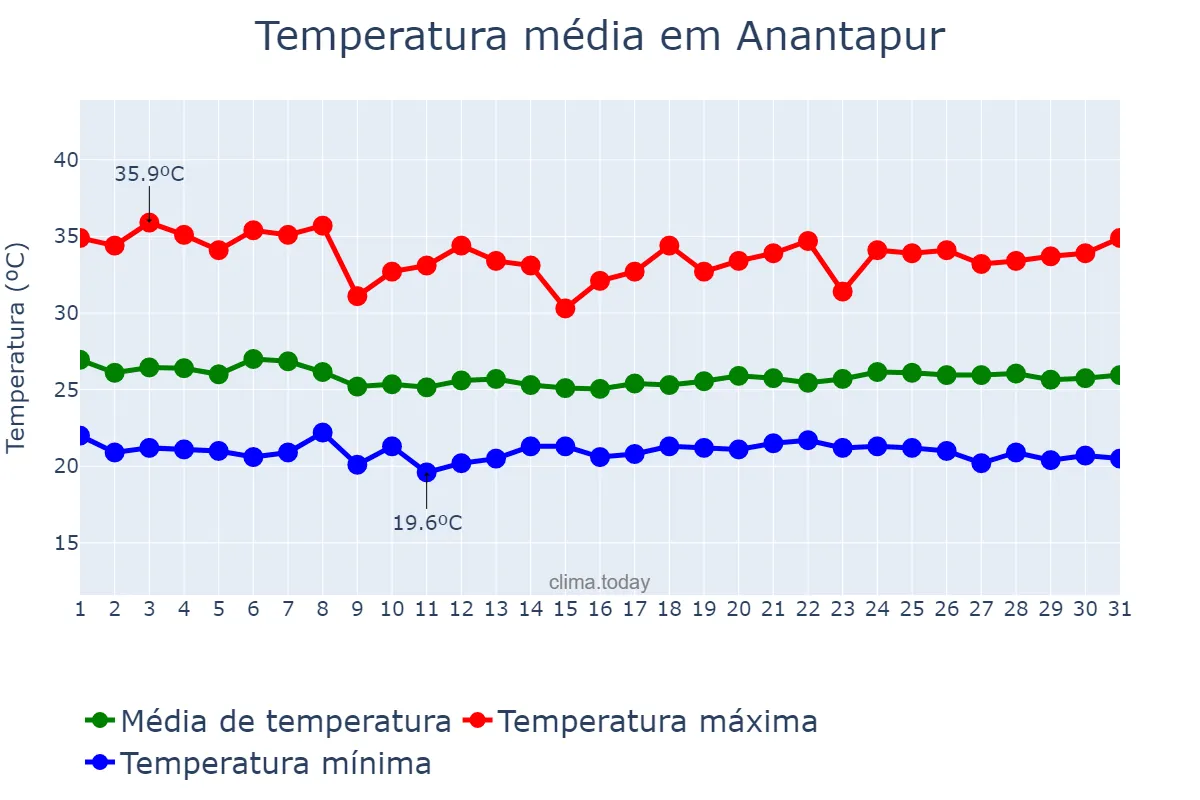 Temperatura em julho em Anantapur, Andhra Pradesh, IN