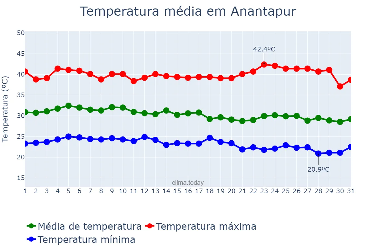 Temperatura em maio em Anantapur, Andhra Pradesh, IN