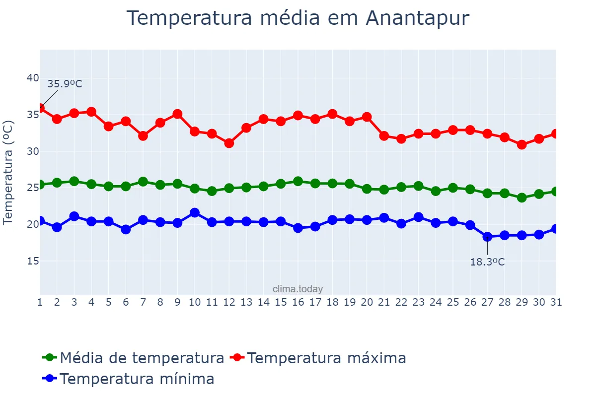 Temperatura em outubro em Anantapur, Andhra Pradesh, IN