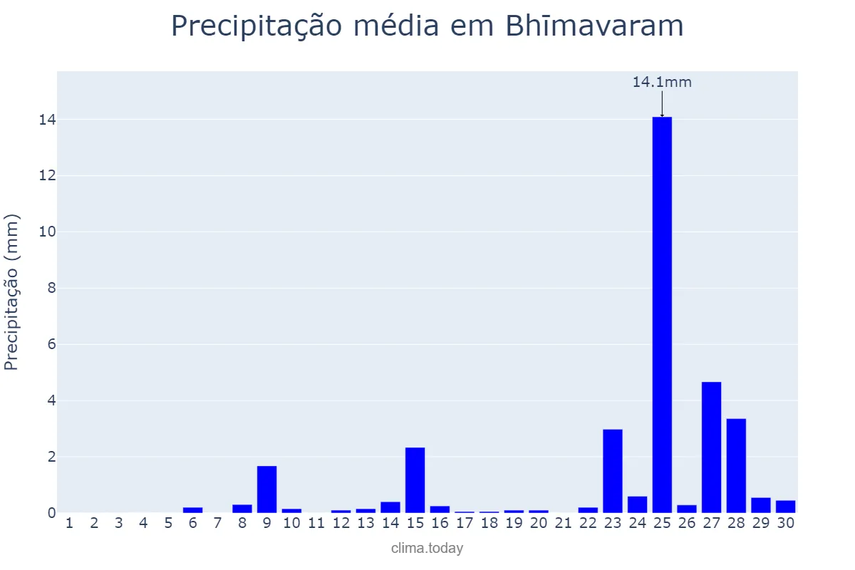 Precipitação em abril em Bhīmavaram, Andhra Pradesh, IN