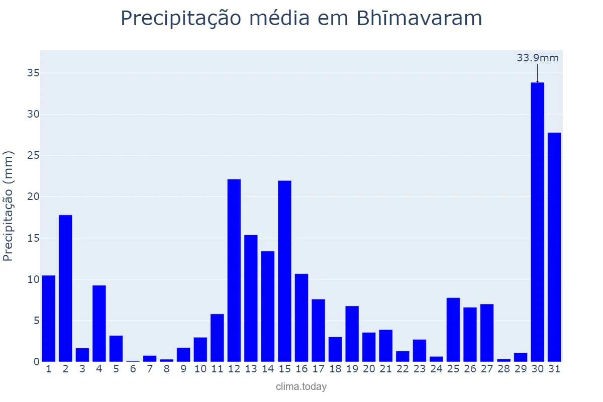 Precipitação em agosto em Bhīmavaram, Andhra Pradesh, IN