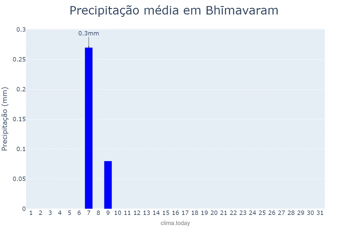 Precipitação em dezembro em Bhīmavaram, Andhra Pradesh, IN