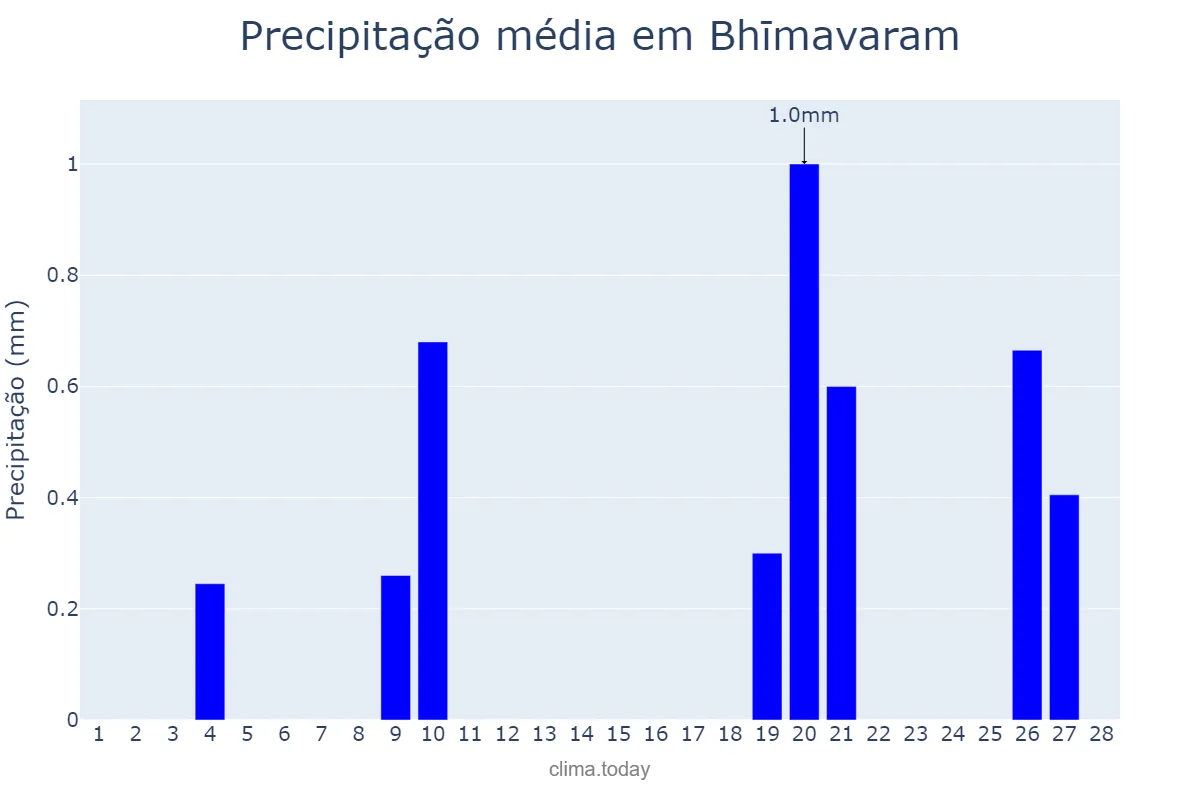 Precipitação em fevereiro em Bhīmavaram, Andhra Pradesh, IN