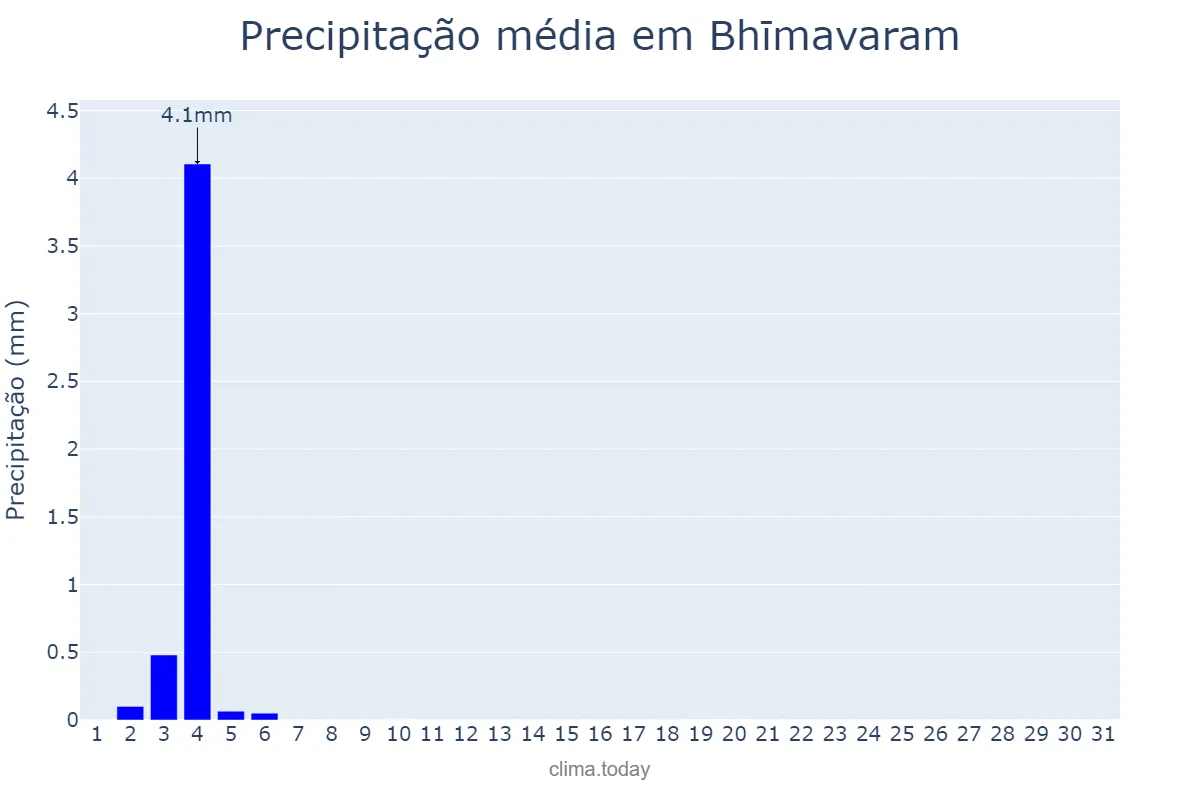 Precipitação em janeiro em Bhīmavaram, Andhra Pradesh, IN