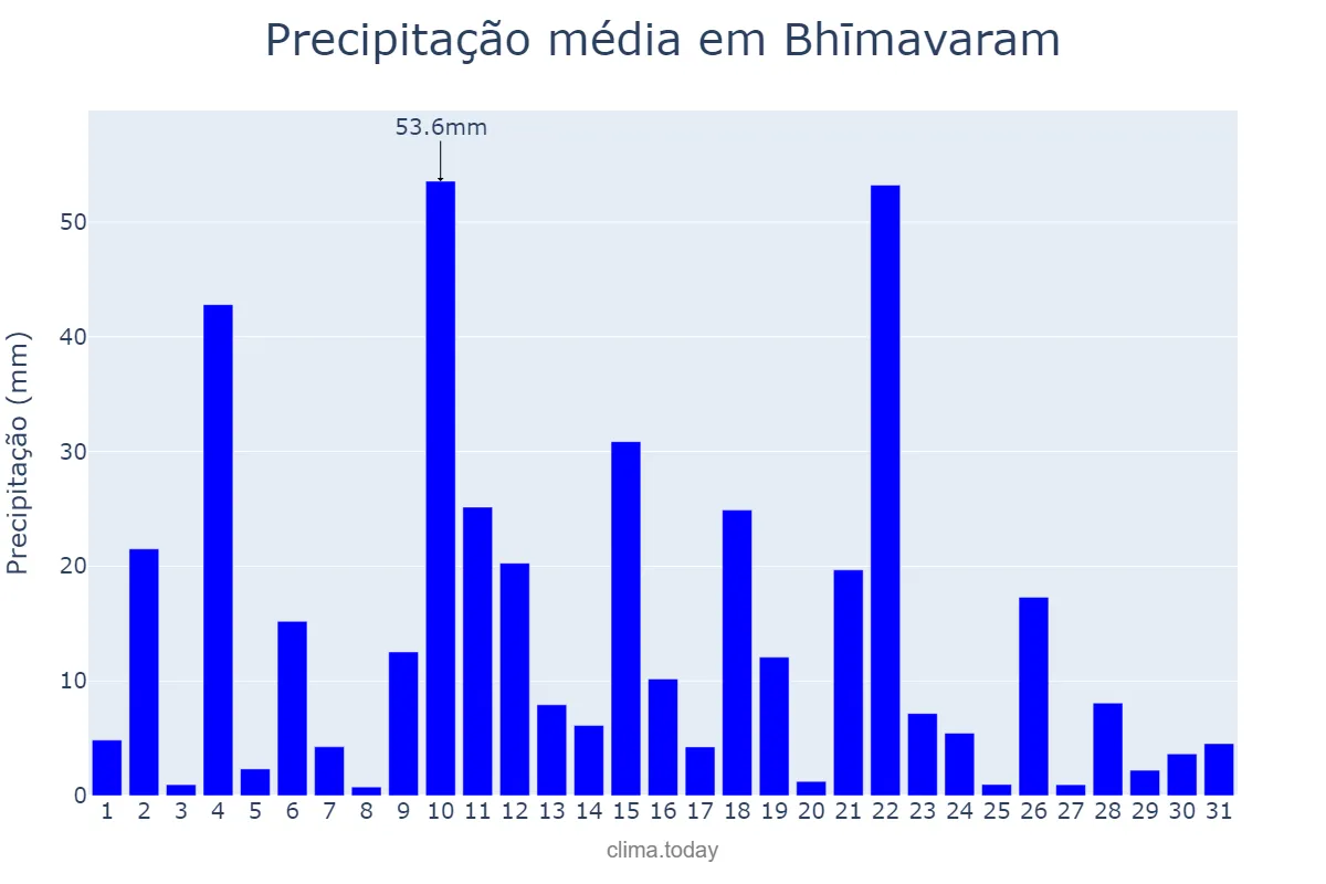 Precipitação em julho em Bhīmavaram, Andhra Pradesh, IN