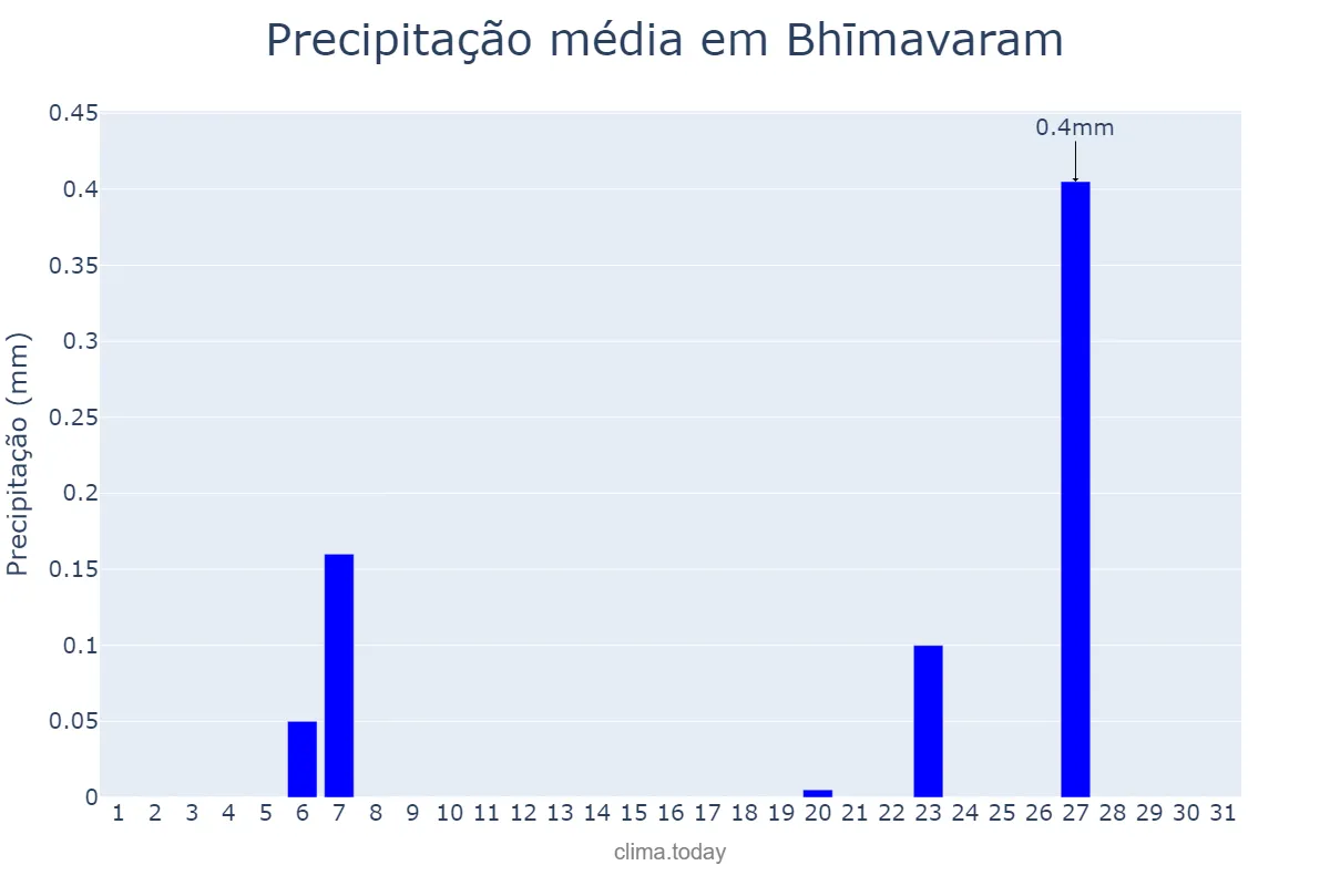 Precipitação em marco em Bhīmavaram, Andhra Pradesh, IN
