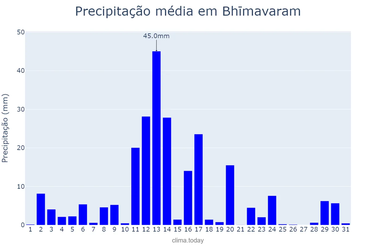 Precipitação em outubro em Bhīmavaram, Andhra Pradesh, IN