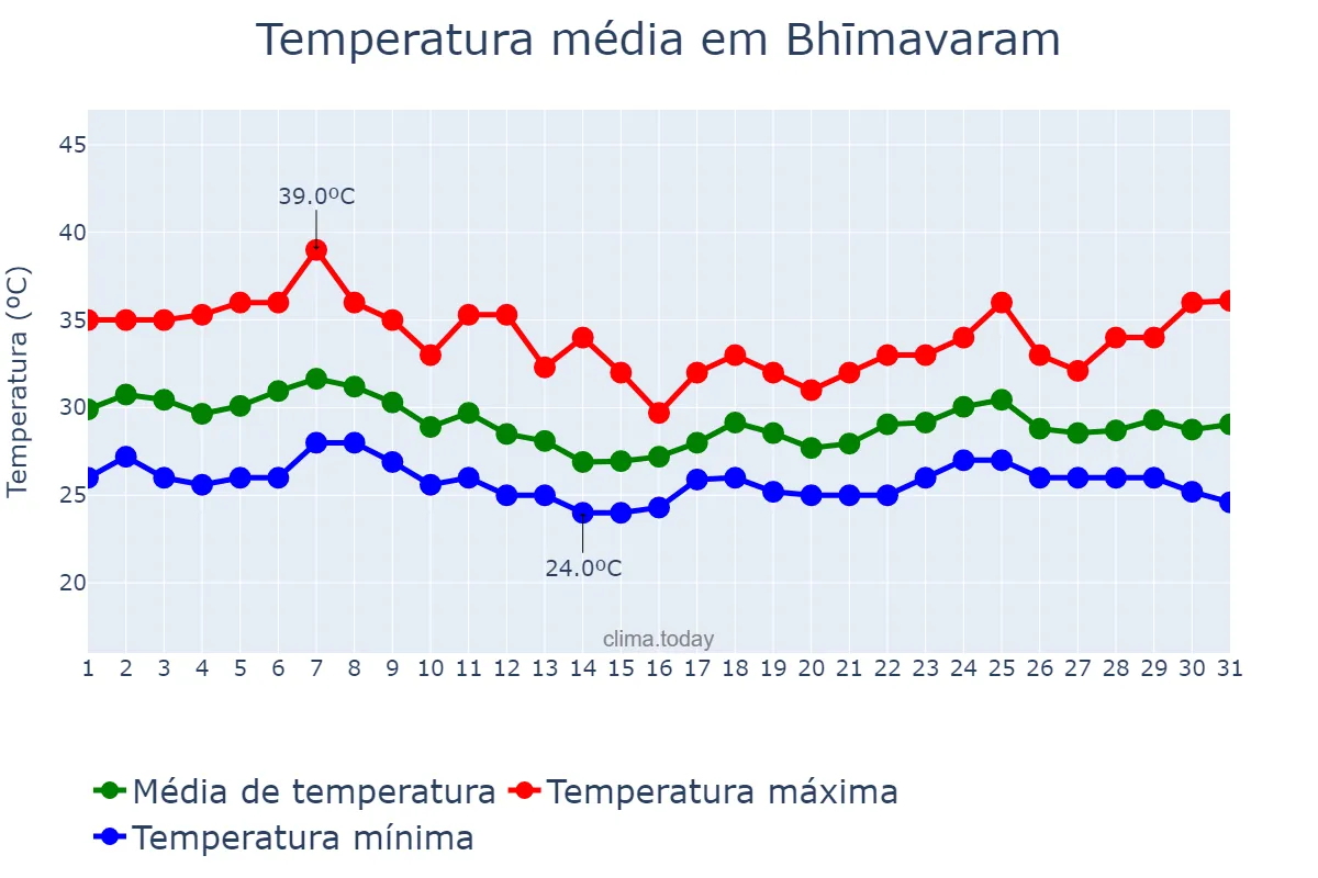 Temperatura em agosto em Bhīmavaram, Andhra Pradesh, IN