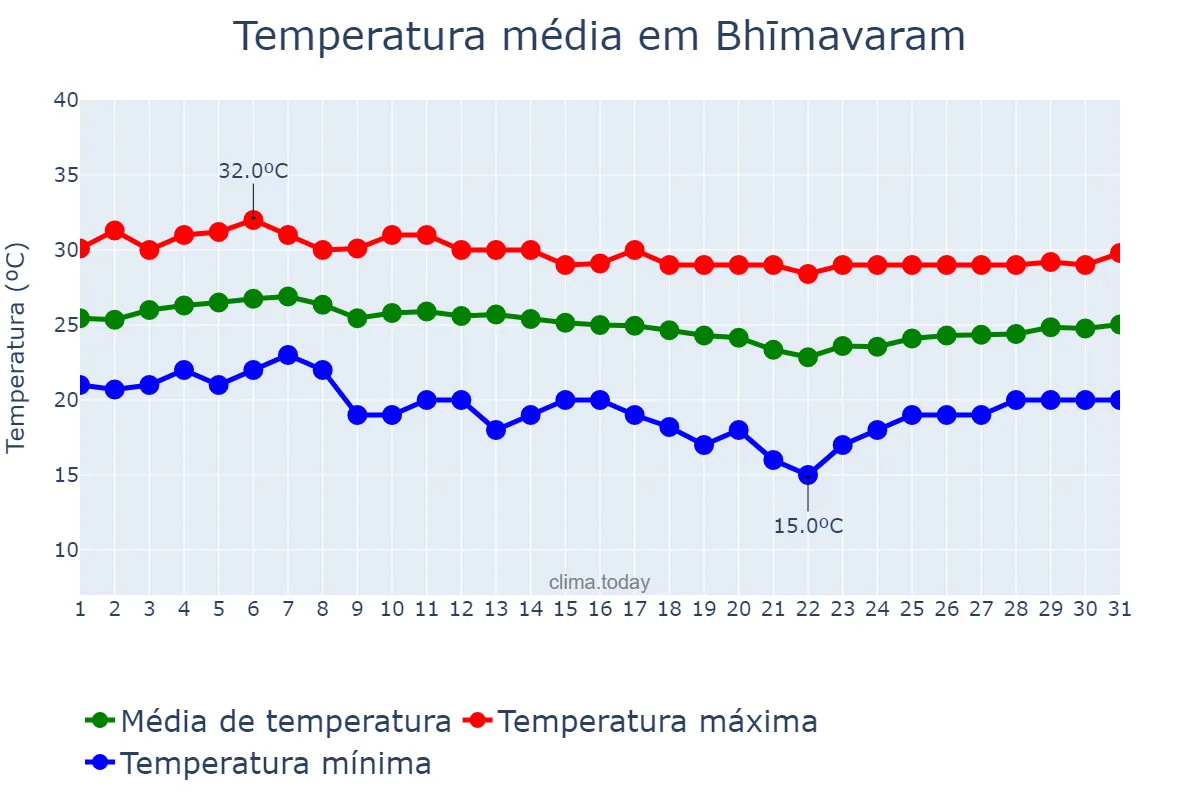 Temperatura em dezembro em Bhīmavaram, Andhra Pradesh, IN