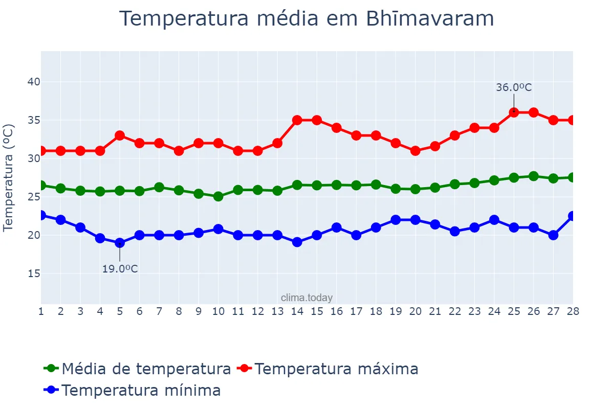 Temperatura em fevereiro em Bhīmavaram, Andhra Pradesh, IN