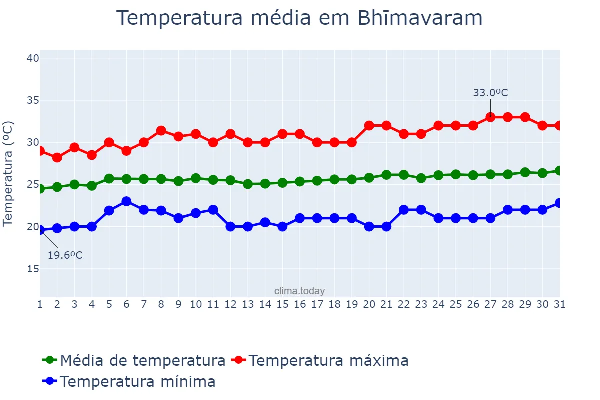 Temperatura em janeiro em Bhīmavaram, Andhra Pradesh, IN