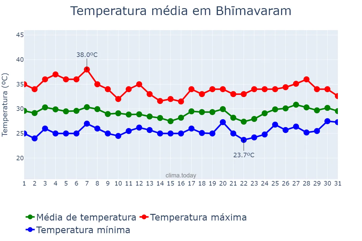 Temperatura em julho em Bhīmavaram, Andhra Pradesh, IN