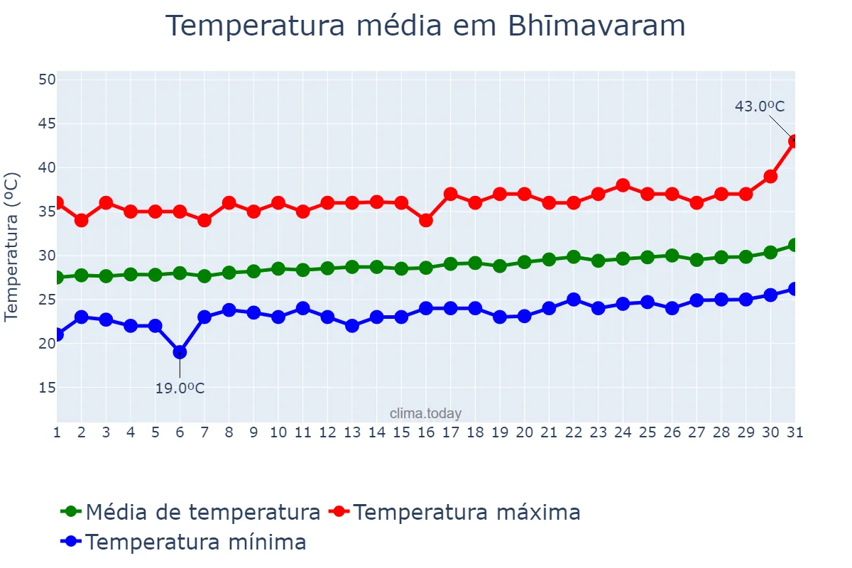 Temperatura em marco em Bhīmavaram, Andhra Pradesh, IN