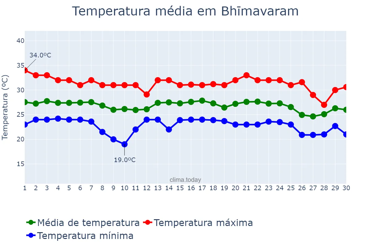 Temperatura em novembro em Bhīmavaram, Andhra Pradesh, IN