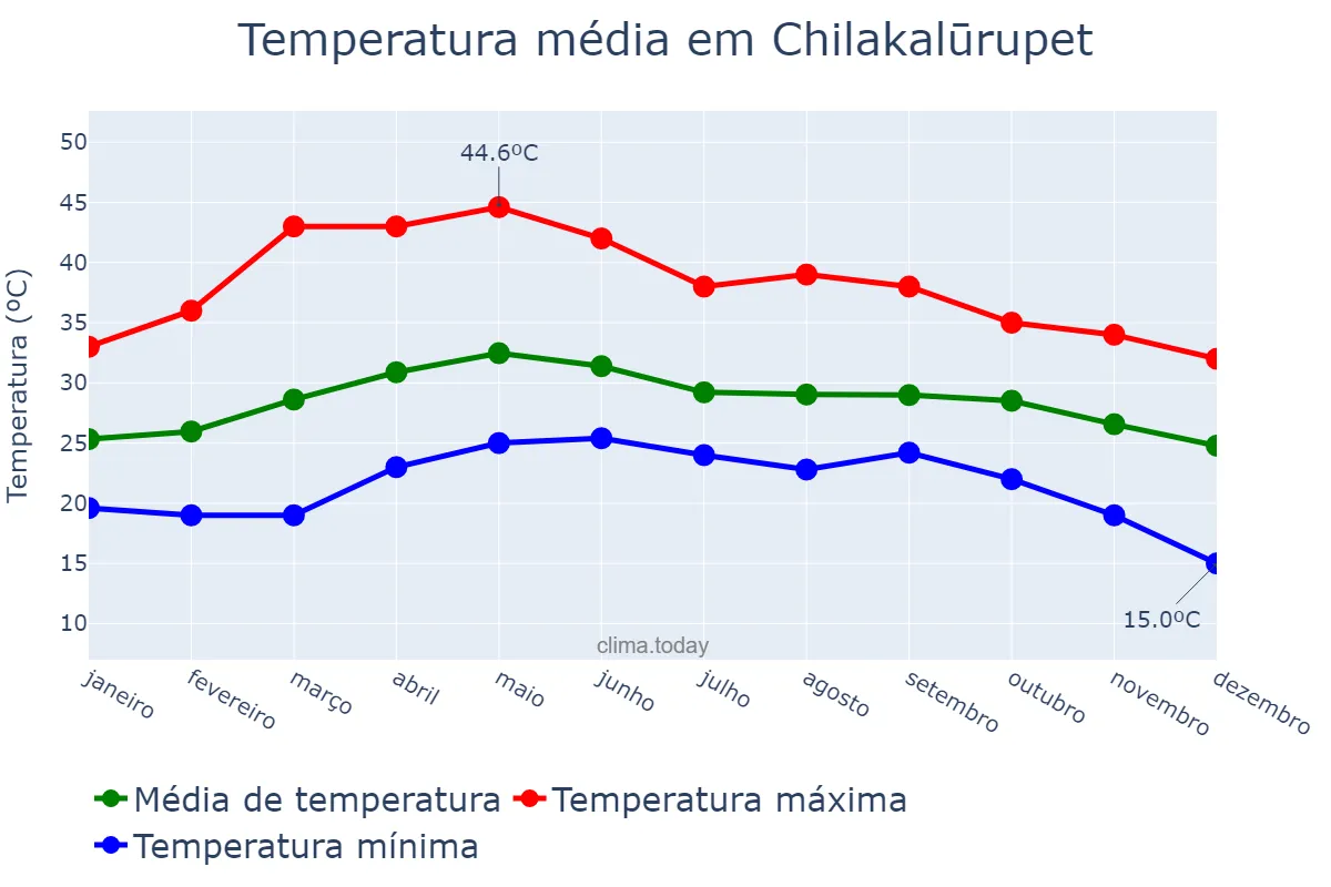 Temperatura anual em Chilakalūrupet, Andhra Pradesh, IN