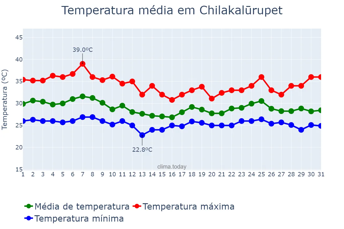 Temperatura em agosto em Chilakalūrupet, Andhra Pradesh, IN