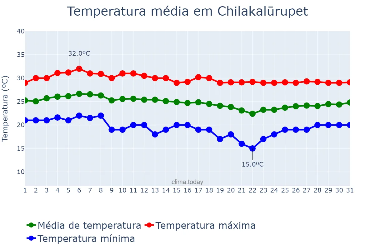 Temperatura em dezembro em Chilakalūrupet, Andhra Pradesh, IN