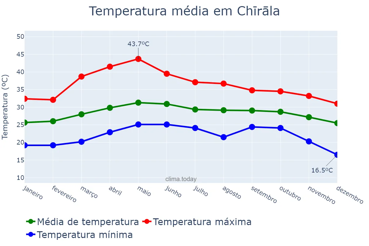 Temperatura anual em Chīrāla, Andhra Pradesh, IN