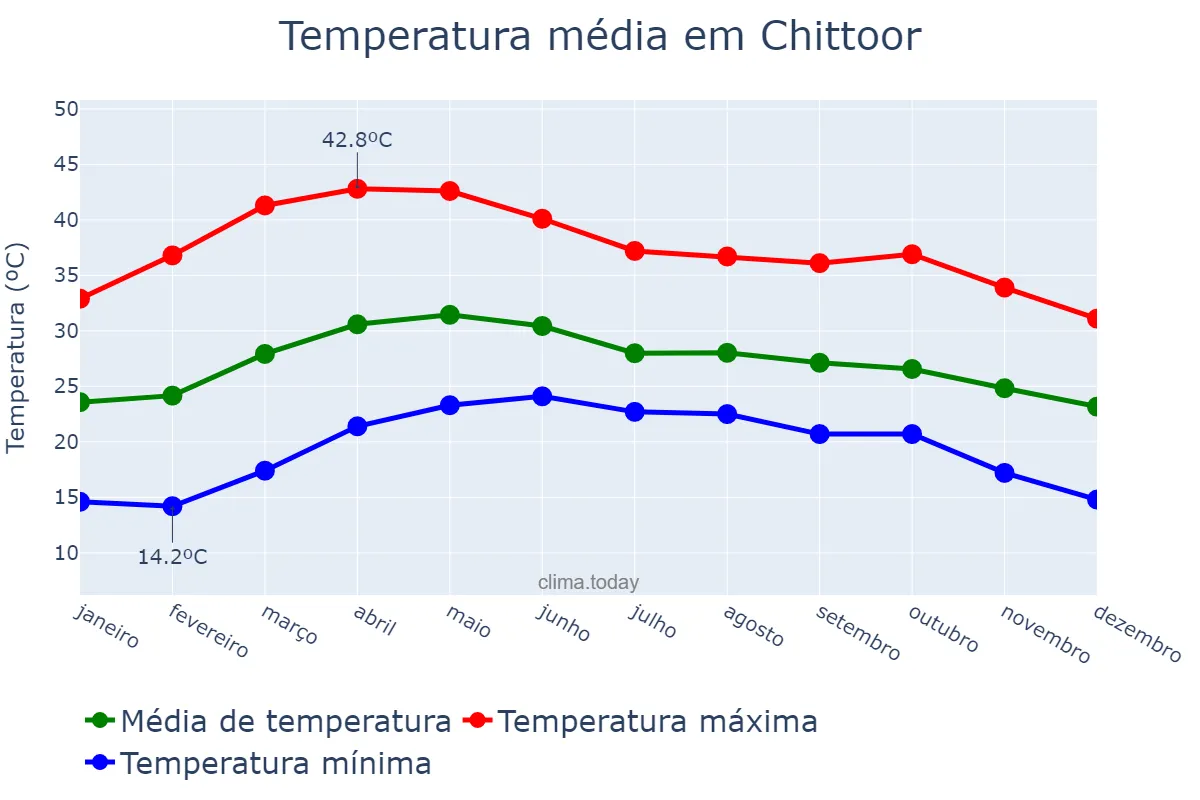 Temperatura anual em Chittoor, Andhra Pradesh, IN
