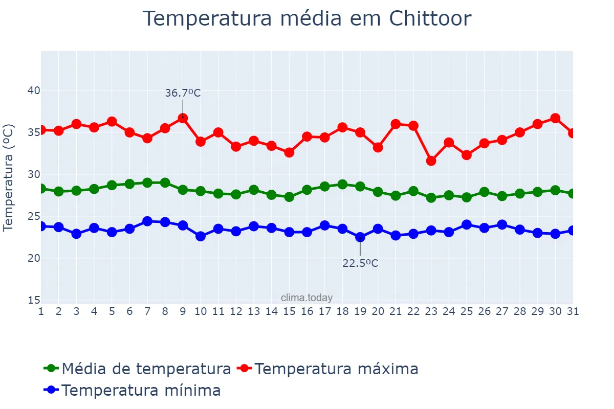 Temperatura em agosto em Chittoor, Andhra Pradesh, IN