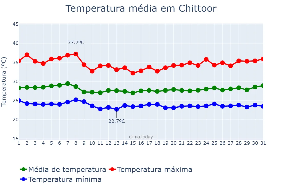 Temperatura em julho em Chittoor, Andhra Pradesh, IN