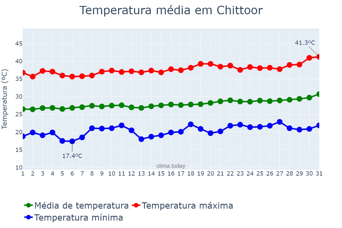 Temperatura em marco em Chittoor, Andhra Pradesh, IN