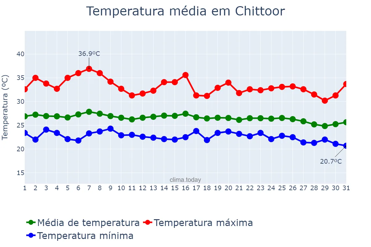 Temperatura em outubro em Chittoor, Andhra Pradesh, IN