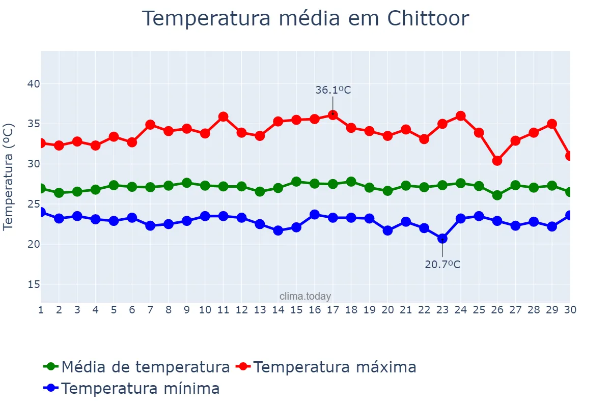 Temperatura em setembro em Chittoor, Andhra Pradesh, IN