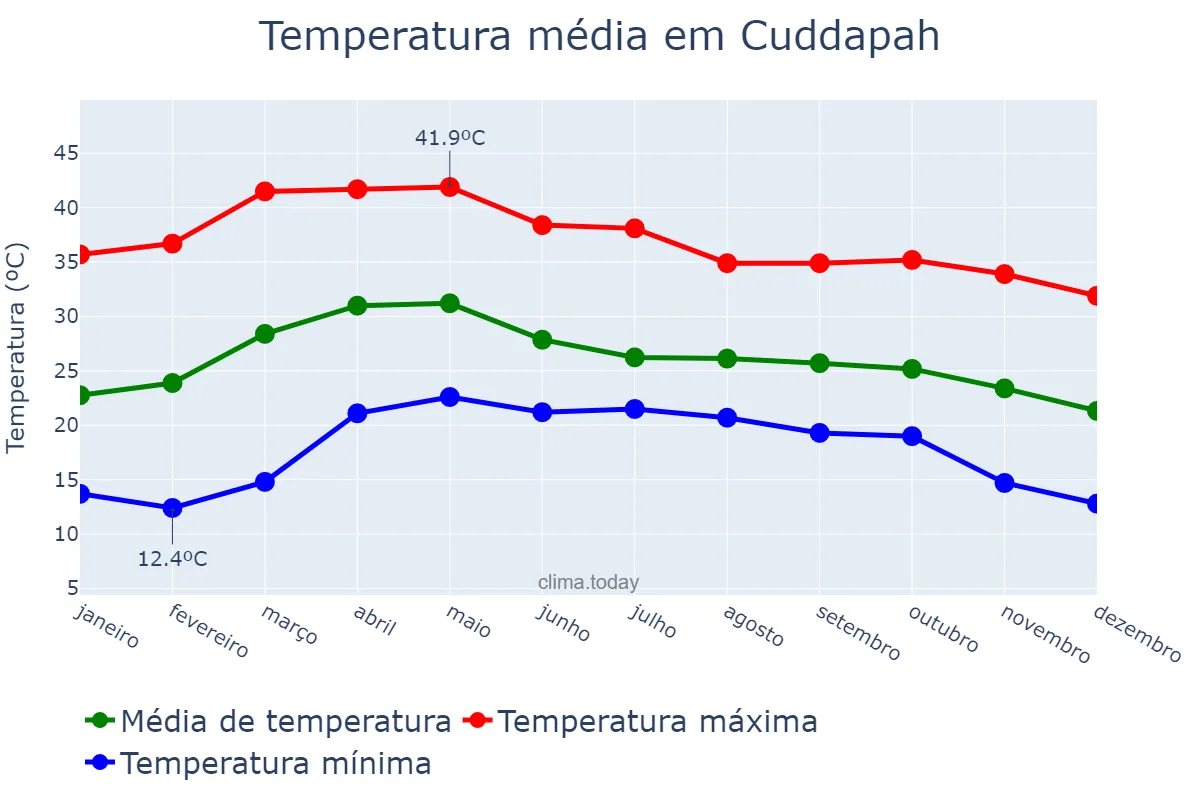 Temperatura anual em Cuddapah, Andhra Pradesh, IN