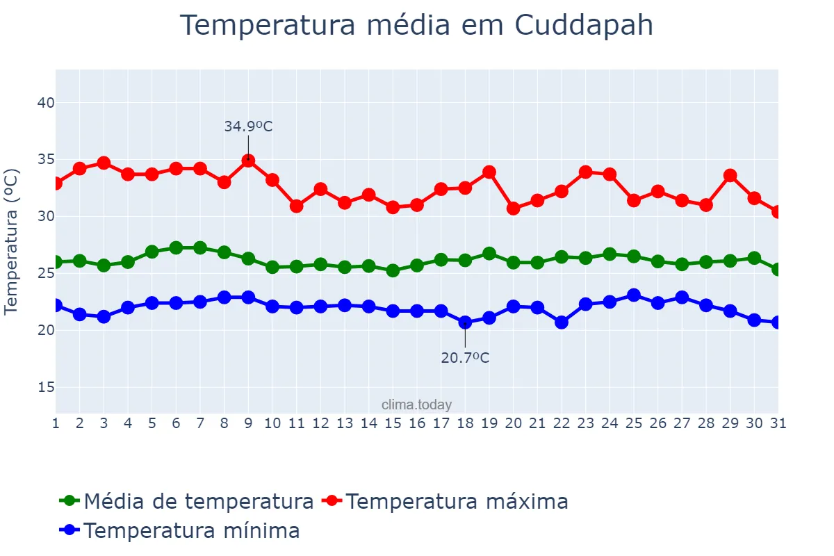 Temperatura em agosto em Cuddapah, Andhra Pradesh, IN