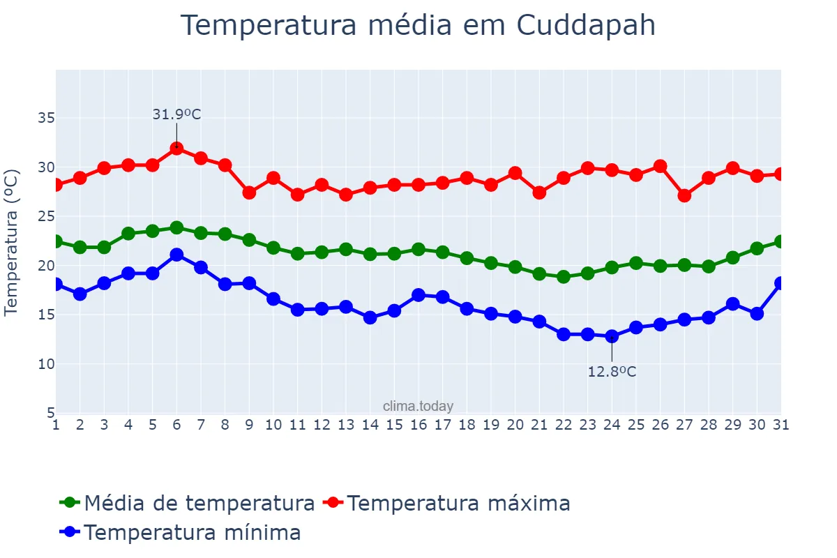 Temperatura em dezembro em Cuddapah, Andhra Pradesh, IN