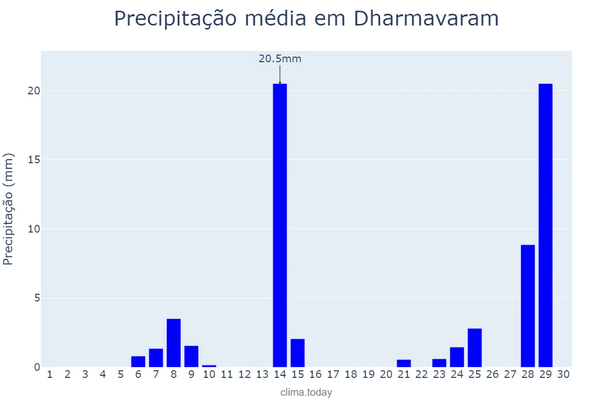 Precipitação em abril em Dharmavaram, Andhra Pradesh, IN