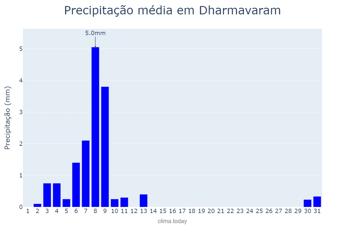 Precipitação em dezembro em Dharmavaram, Andhra Pradesh, IN