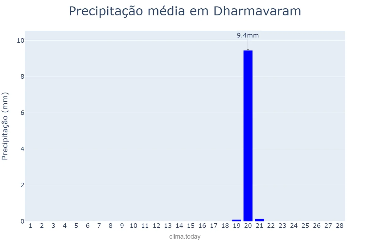 Precipitação em fevereiro em Dharmavaram, Andhra Pradesh, IN