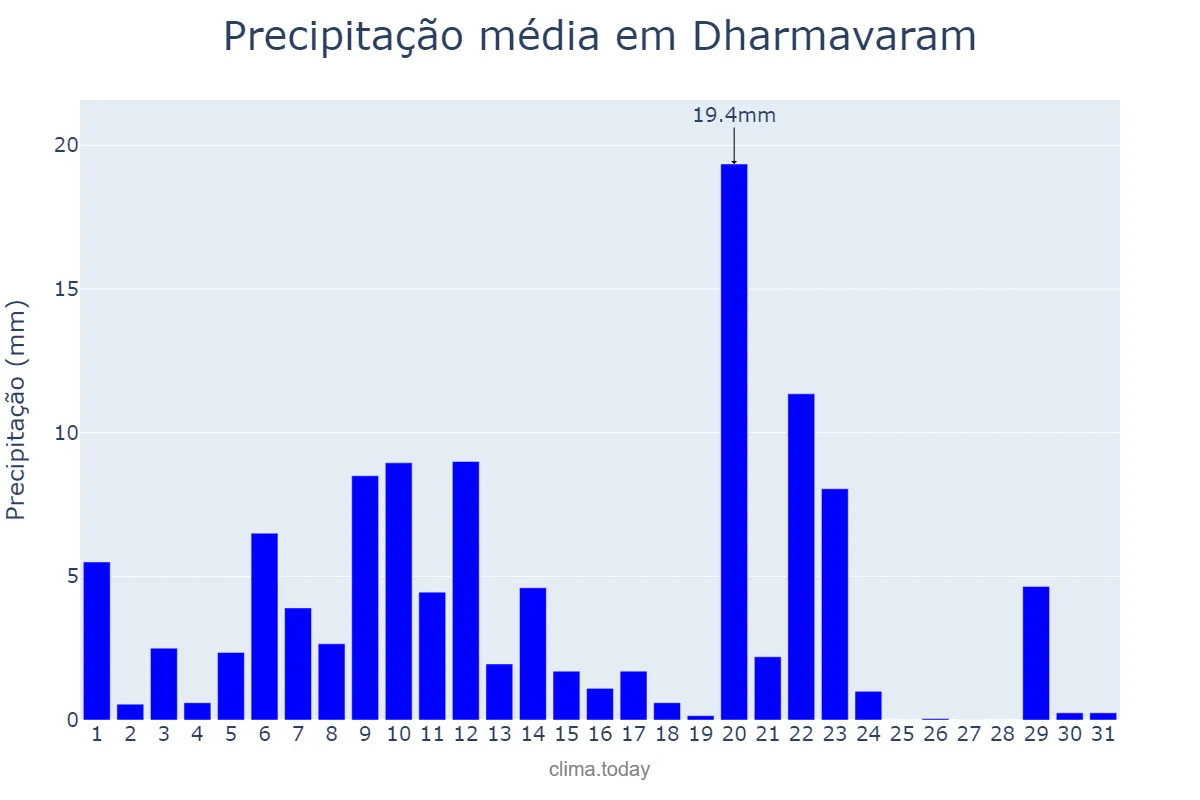 Precipitação em outubro em Dharmavaram, Andhra Pradesh, IN