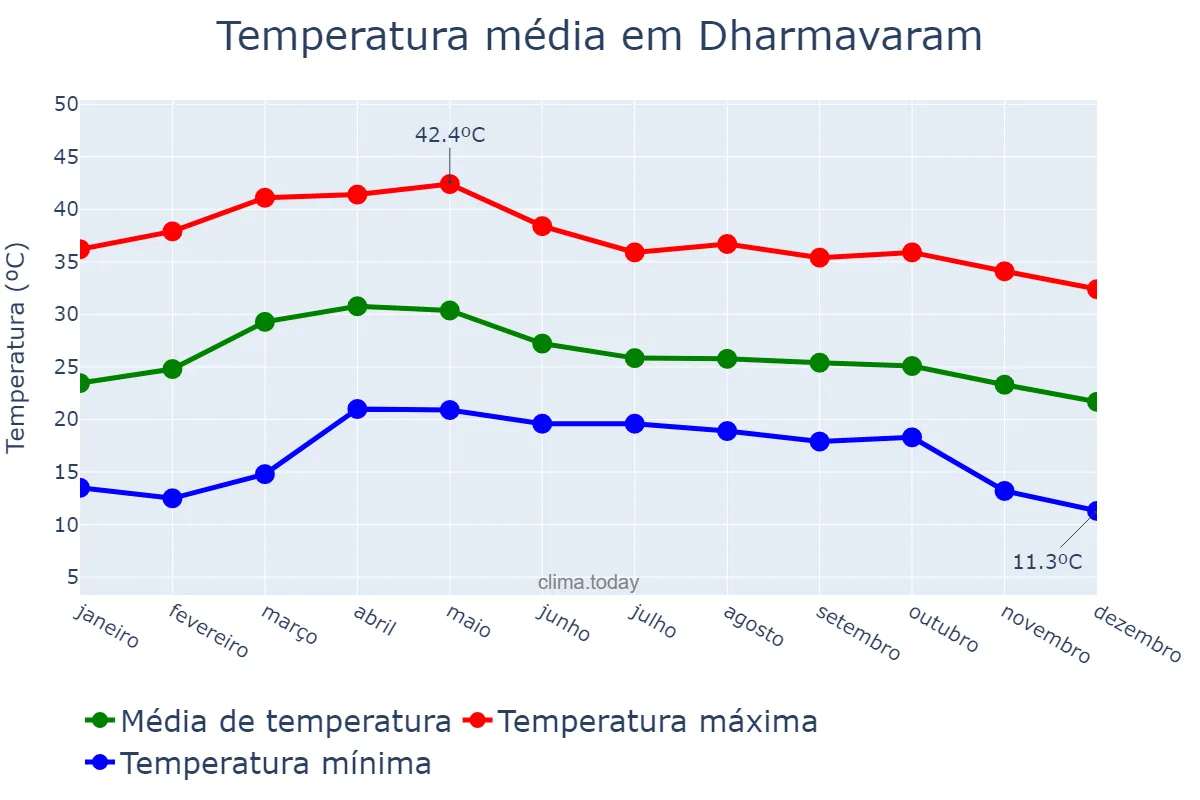 Temperatura anual em Dharmavaram, Andhra Pradesh, IN